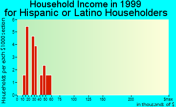 Pelican Bay household income for Hispanic or Latino householders