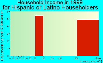 Piney Point Village household income for Hispanic or Latino householders