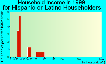 Reno household income for Hispanic or Latino householders