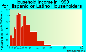 Round Rock household income for Hispanic or Latino householders