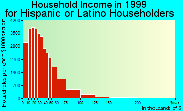 San Antonio household income for Hispanic or Latino householders