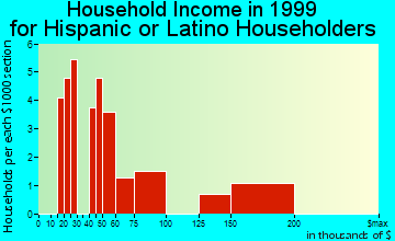 Scenic Oaks household income for Hispanic or Latino householders