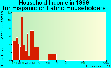 Morro Bay household income for Hispanic or Latino householders