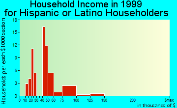 Seabrook household income for Hispanic or Latino householders