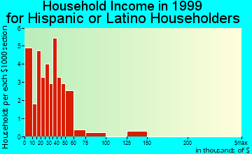 Somerville household income for Hispanic or Latino householders