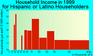 Southlake household income for Hispanic or Latino householders