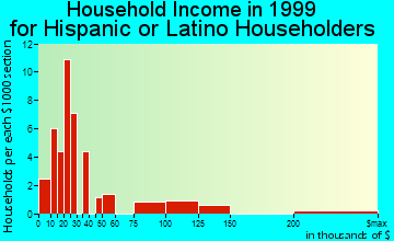 Homewood household income for Hispanic or Latino householders