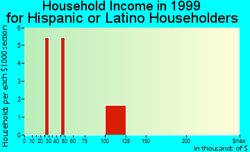 Surfside Beach household income for Hispanic or Latino householders