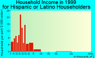 Terrell household income for Hispanic or Latino householders