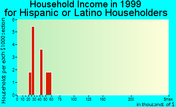 Thornton household income for Hispanic or Latino householders