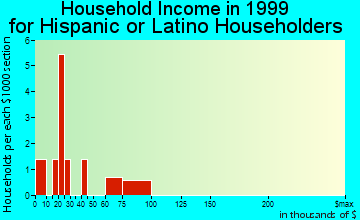 Trenton household income for Hispanic or Latino householders