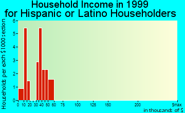 Vidor household income for Hispanic or Latino householders