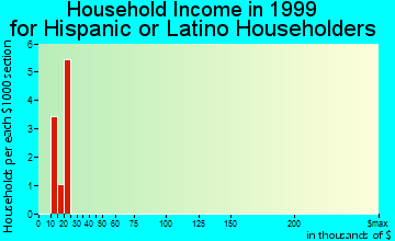 Wake Village household income for Hispanic or Latino householders
