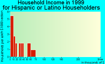 Westbrook household income for Hispanic or Latino householders
