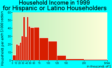 Newark household income for Hispanic or Latino householders
