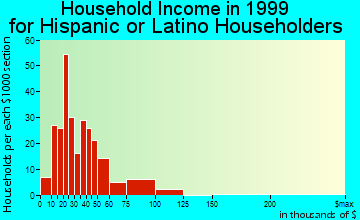 Newman household income for Hispanic or Latino householders