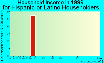 Whitesboro household income for Hispanic or Latino householders