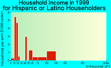 Wimberley household income for Hispanic or Latino householders