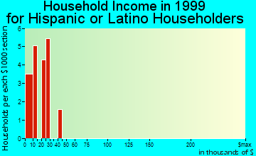 Winnsboro household income for Hispanic or Latino householders