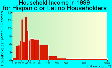 Norco household income for Hispanic or Latino householders