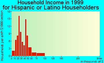 Brigham City household income for Hispanic or Latino householders