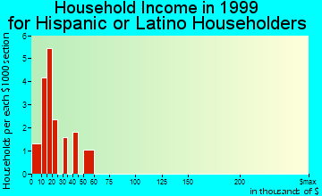 Delta household income for Hispanic or Latino householders