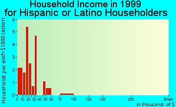 Fillmore household income for Hispanic or Latino householders