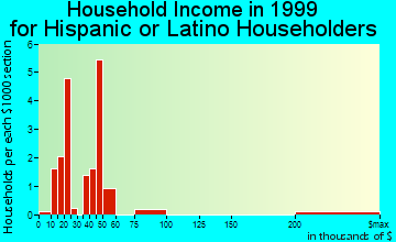 Heber household income for Hispanic or Latino householders