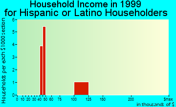 Hueytown household income for Hispanic or Latino householders