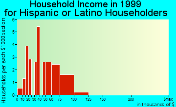 Spanish Fork household income for Hispanic or Latino householders