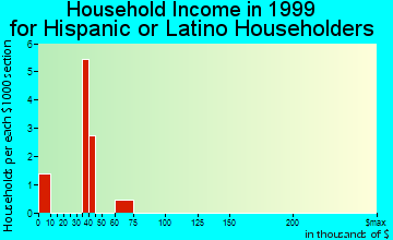 Springdale household income for Hispanic or Latino householders