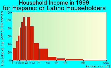 Alexandria household income for Hispanic or Latino householders