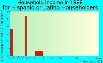 Bloxom household income for Hispanic or Latino householders