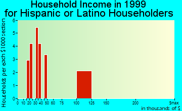 Bon Air household income for Hispanic or Latino householders