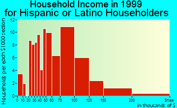 Chantilly household income for Hispanic or Latino householders