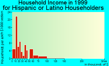 Charlottesville household income for Hispanic or Latino householders
