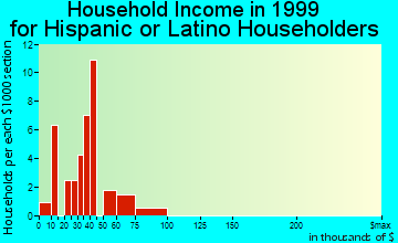 Fort Lee household income for Hispanic or Latino householders