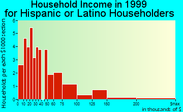 Fredericksburg household income for Hispanic or Latino householders