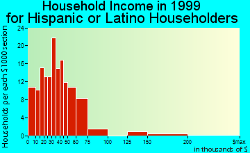 Hampton household income for Hispanic or Latino householders