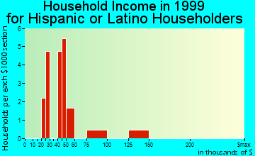 Hollins household income for Hispanic or Latino householders