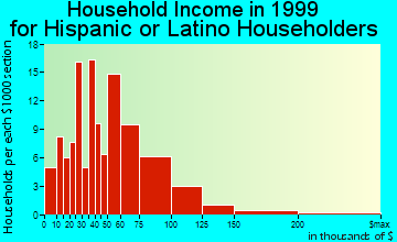 Lincolnia household income for Hispanic or Latino householders