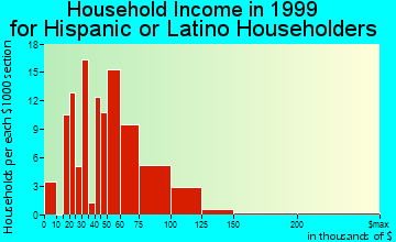 Pedley household income for Hispanic or Latino householders