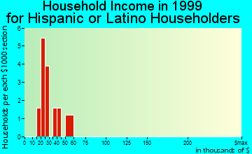 Parksley household income for Hispanic or Latino householders