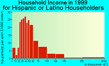Reston household income for Hispanic or Latino householders