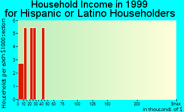 Stanley household income for Hispanic or Latino householders