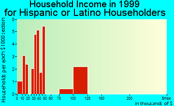 Battle Ground household income for Hispanic or Latino householders