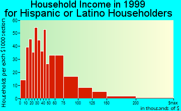 Placentia household income for Hispanic or Latino householders