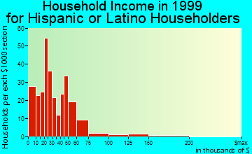 Bellingham household income for Hispanic or Latino householders