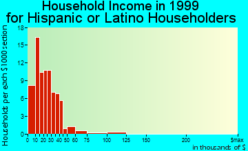 Bridgeport household income for Hispanic or Latino householders