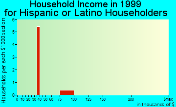 Bucoda household income for Hispanic or Latino householders
